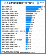 企查查發(fā)布中國專利20強企業(yè)榜單，國家電網(wǎng)、華為位列冠亞軍！
