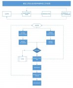 建筑企業(yè)的資質(zhì)應(yīng)該如何申報的？