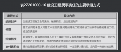 建設(shè)工程民事責(zé)任的種類及承擔(dān)方式有哪些？