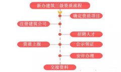 想辦理建筑資質(zhì)但不清楚流程，沒關系，看這里！