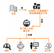 勞務(wù)派遣、勞務(wù)外包、人力資源外包這三者有啥區(qū)別？