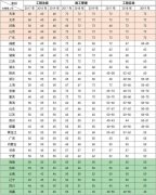 全國注冊二級建造師考試，哪個省通過率最高？