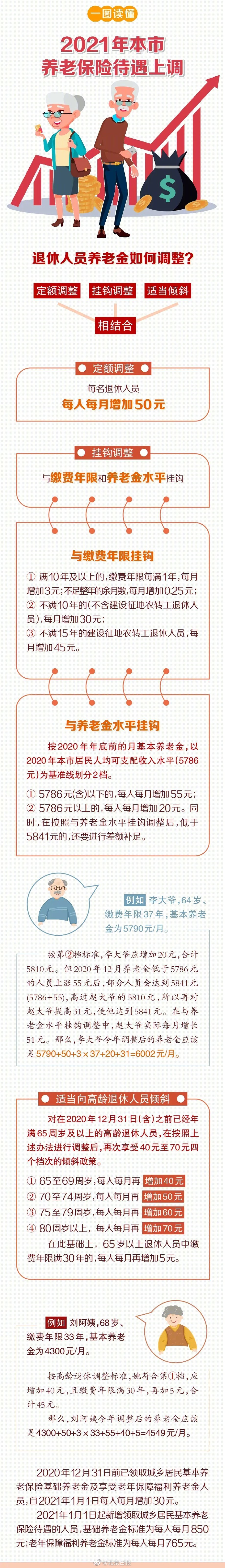 北京：2021年北京養(yǎng)老保險待遇上調(diào)，基礎(chǔ)養(yǎng)老金和福利養(yǎng)老金每人每月增30元！ 