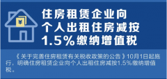 10月1日起，住房租賃企業(yè)向個人出租住房減按1.5%繳納增值稅！